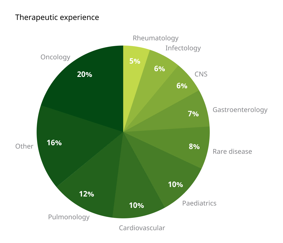 chart, pie chart